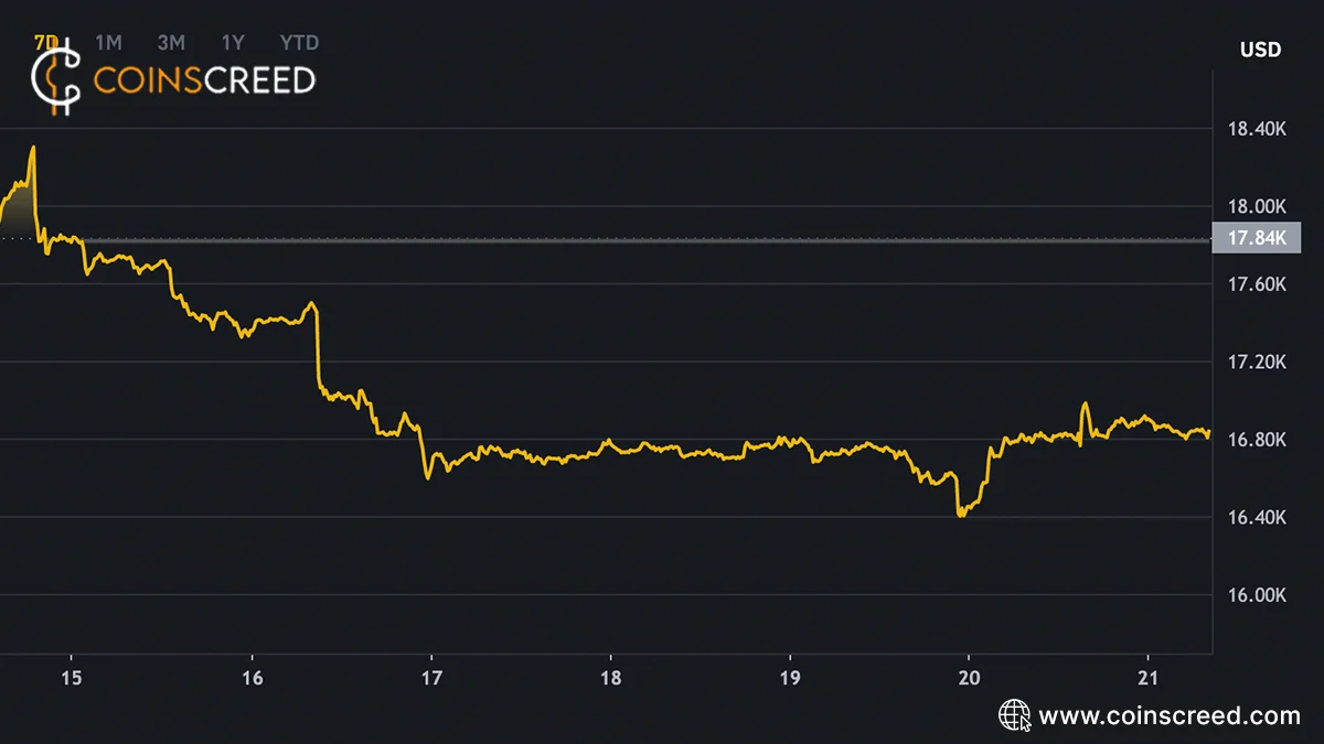 Bitcoin regains support at the $16k price level