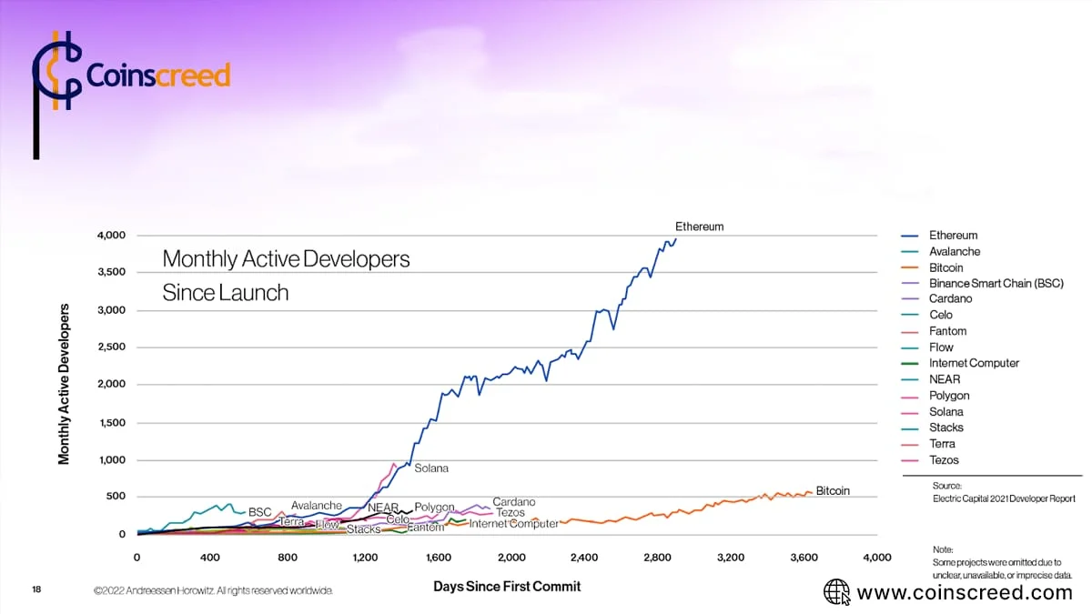 Crypto Ecosystems with most developers 2023