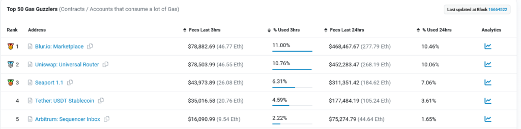 Top Gas Guzzlers in Ethereum 1024x255 1 - Coinscreed Latest Bitcoin and Crypto Updates