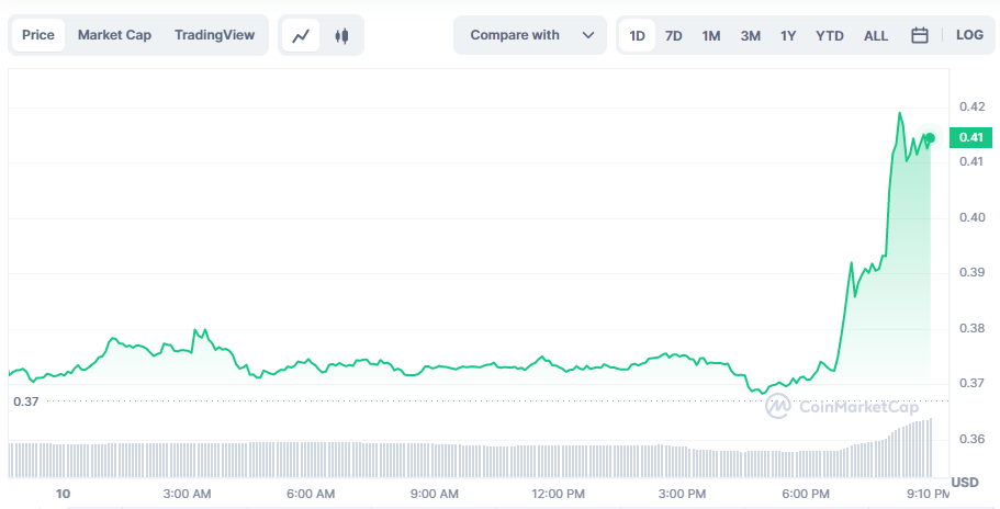 CFX - Coinscreed Latest Bitcoin and Crypto Updates