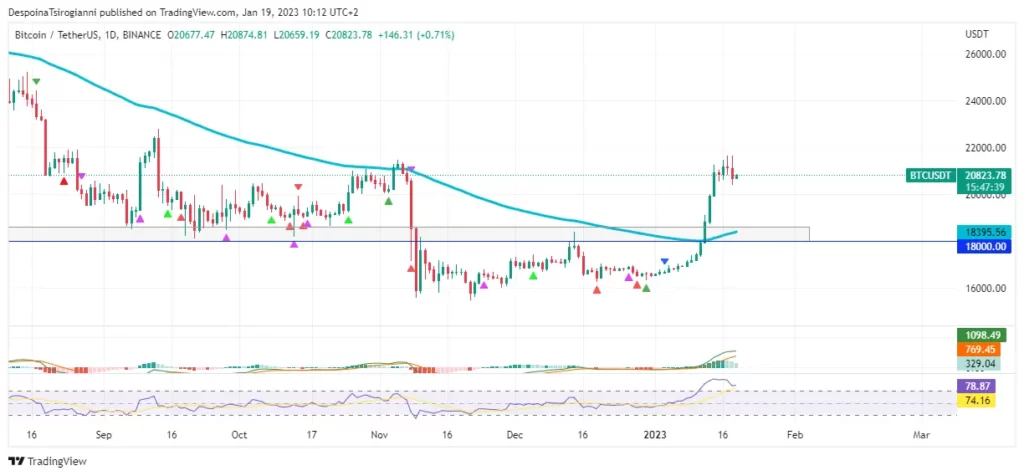 Bitcoin Dips Below $30K as UK Inflation Spooks Crypto Market