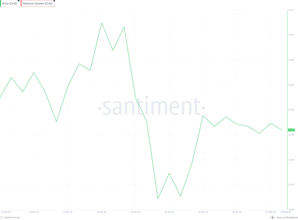 embed.santiment.net chart pschilizptCHZdf2023 04 07T233A003A00.000Zdt2023 05 02T233A003A00.000Zemcg1wmprice usd3Bnetwork growthwax03B1wc2326C9533B23FF5B5Bws7B22interval223A221d227D3 - Coinscreed Latest Bitcoin and Crypto Updates