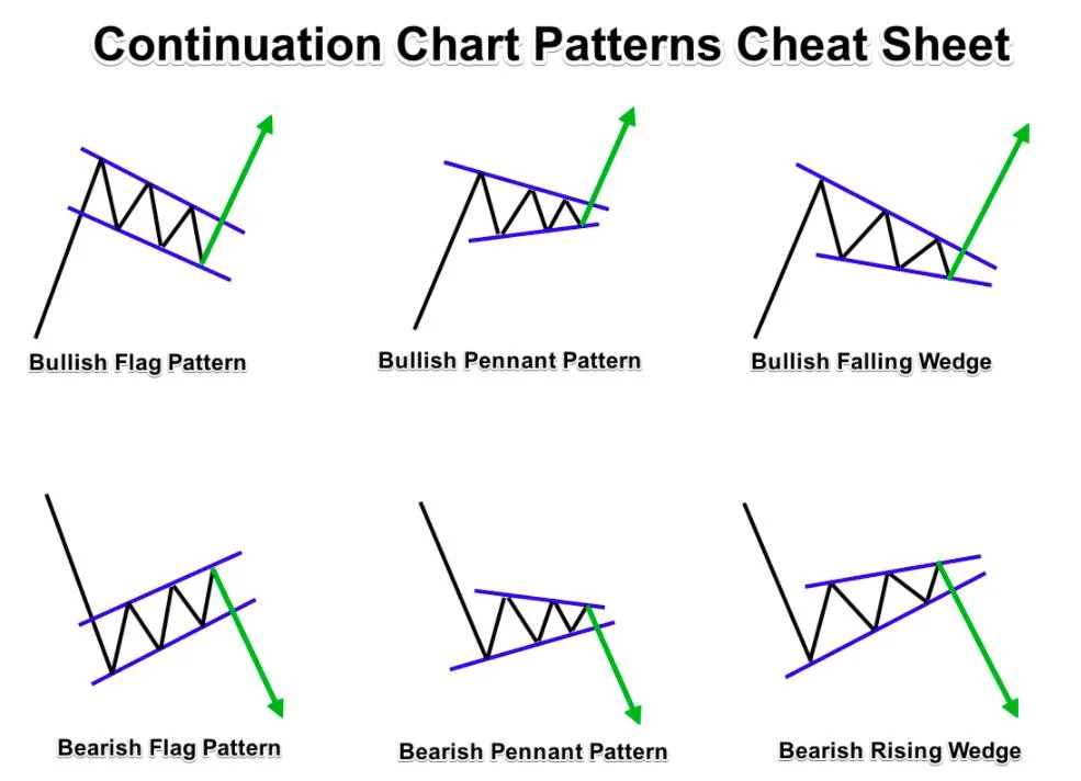 continuation price patterns