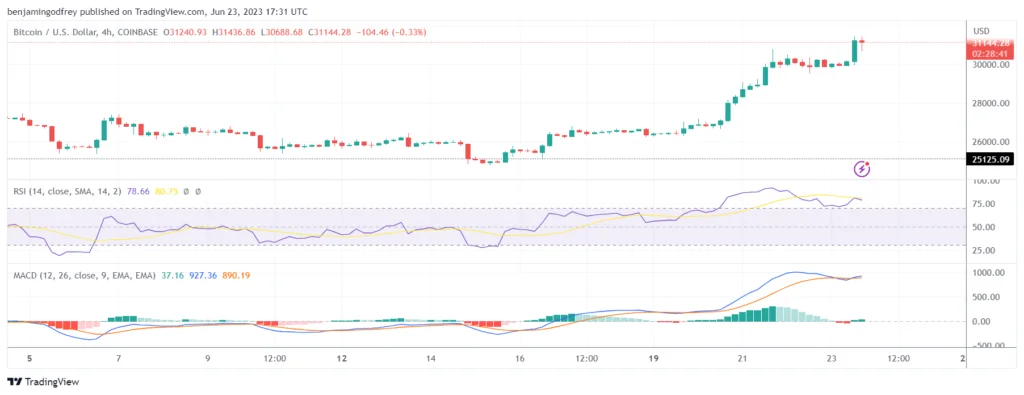 BTCUSD 2023 06 23 18 31 58 - Coinscreed Latest Bitcoin and Crypto Updates