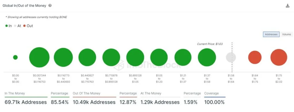 BONE Profitability Chart - Coinscreed Latest Bitcoin and Crypto Updates