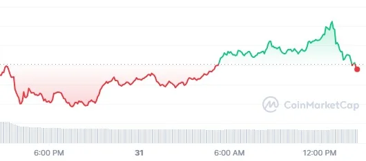 MATIC 1D graph coinmarketcap - Coinscreed Latest Bitcoin and Crypto Updates