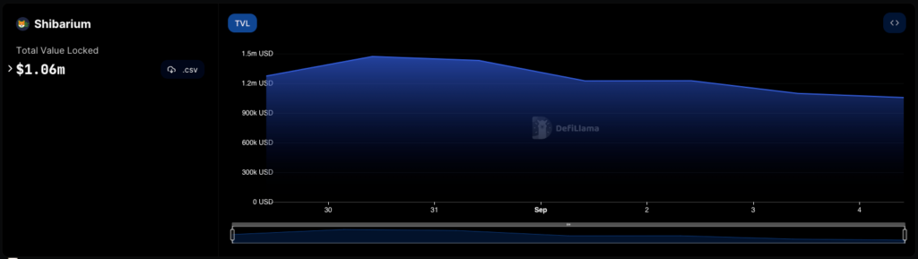 Shibarium Achieves 1M Wallets in Rapid Expansion