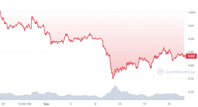 ARB 1M graph coinmarketcap - Coinscreed Latest Bitcoin and Crypto Updates