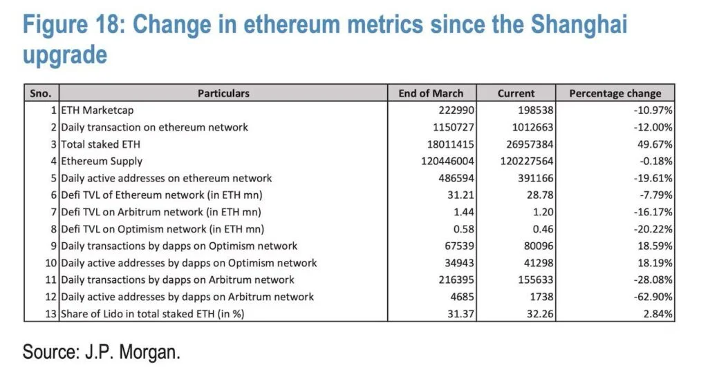 JP Morgan Report: Ethereum’s Shanghai Upgrade Fails to Impress