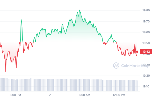 SOL 1D graph coinmarketcap - Coinscreed Latest Bitcoin and Crypto Updates