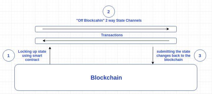 State Channels