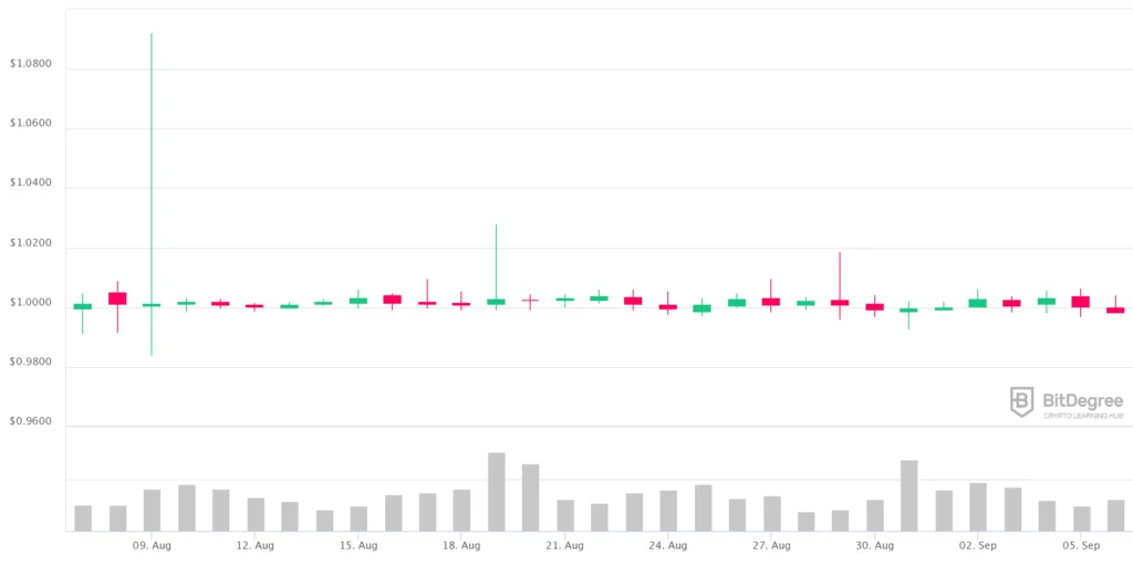 USDT 1M candlestick chart - Coinscreed Latest Bitcoin and Crypto Updates