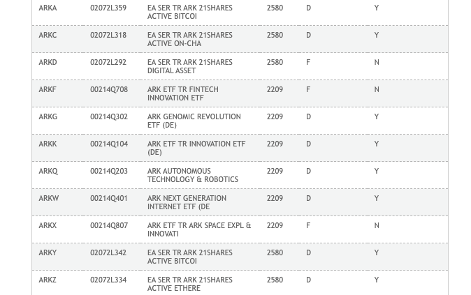 ARK 21 Shares spot Bitcoin ETF not Listed on DTCC Website