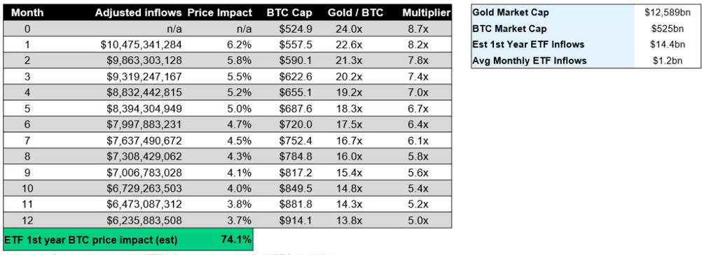 Galaxy Predicts 74% Bitcoin Price Growth After ETF Debut