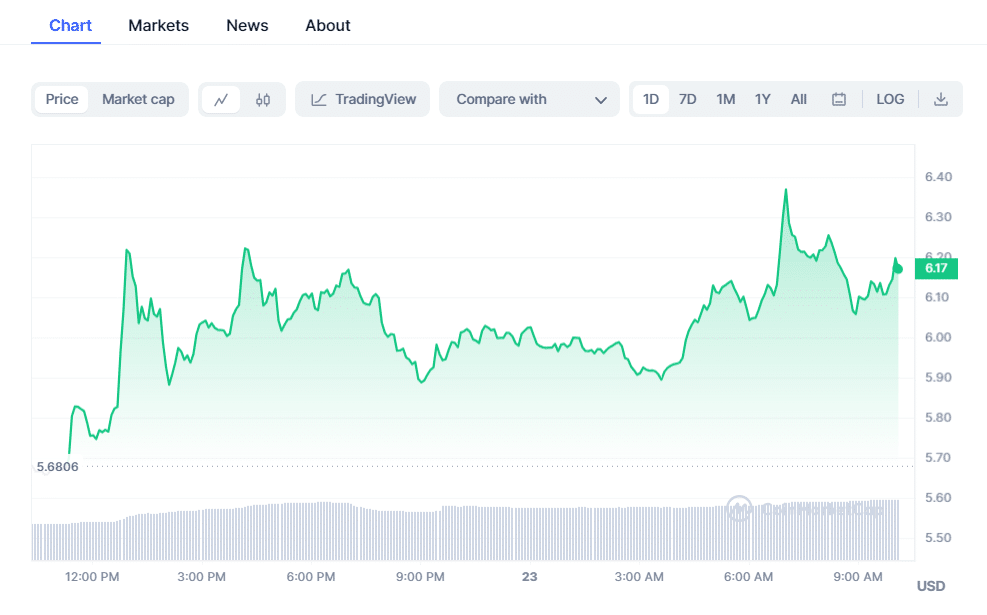 AP - Coinscreed Latest Bitcoin and Crypto Updates