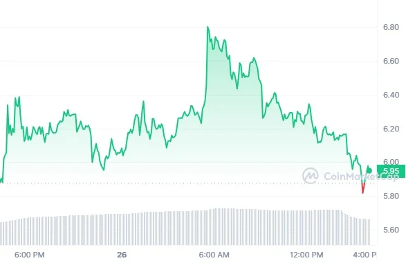 CyberConnect Surges 31% After Binance Labs Investment