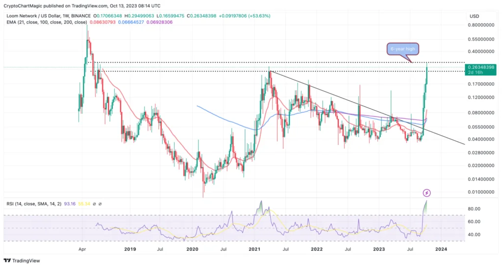 LOOM - Coinscreed Latest Bitcoin and Crypto Updates