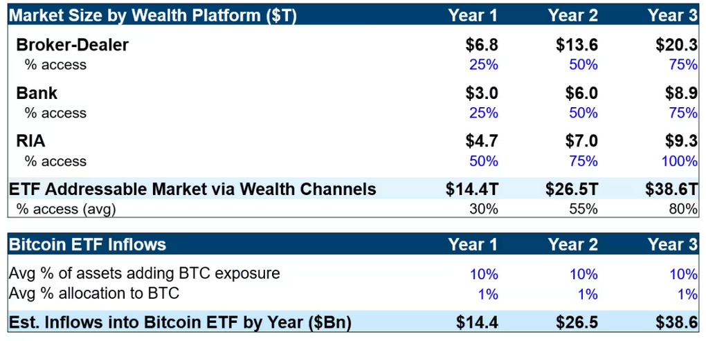 Galaxy Predicts 74% Bitcoin Price Growth After ETF Debut