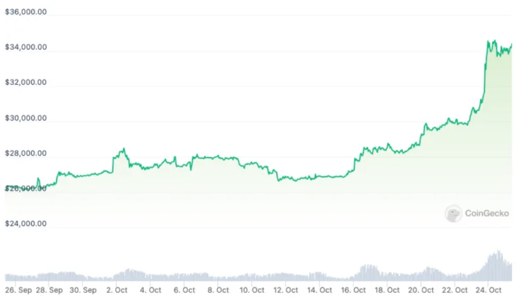 image 90 - Coinscreed Latest Bitcoin and Crypto Updates