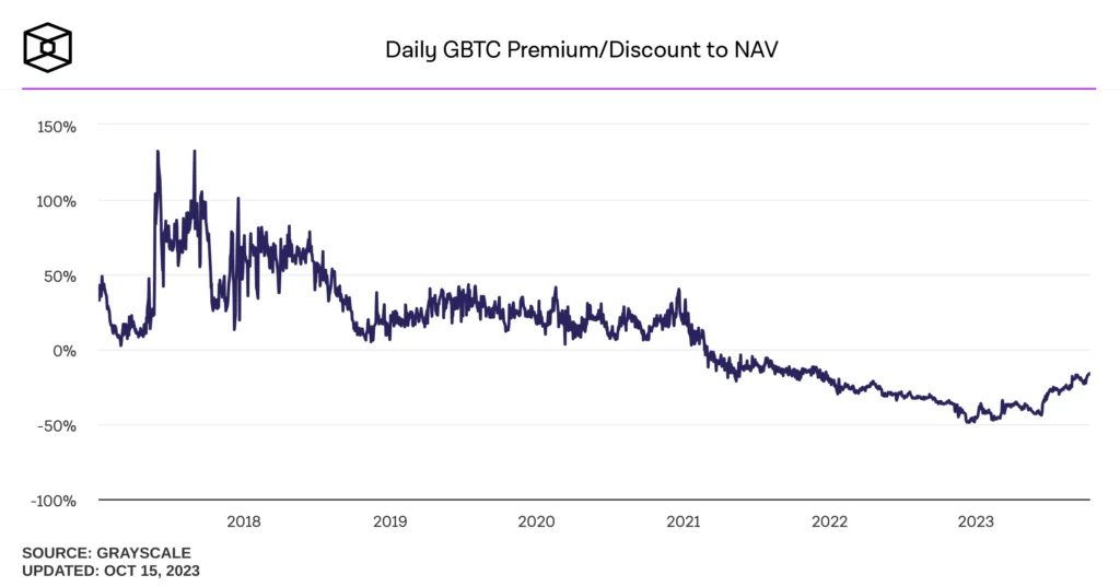 GBTC Discount Hits Two-Year Low as SEC Skips Appeal