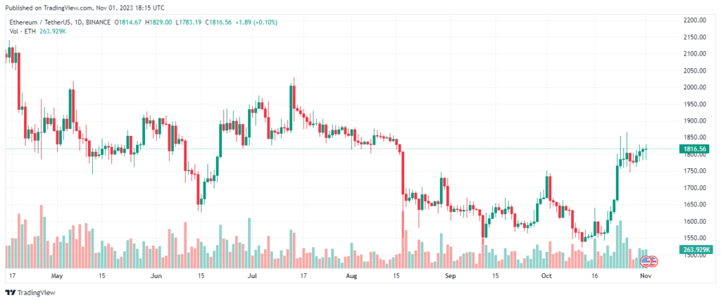 ETH Stalls at $1,800: Buterin’s Transfers Spook Investors