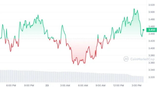 Synthetix Surges 60% In 30 Days: Can SNX Keep Up Momentum?