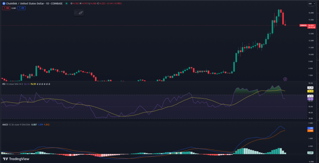 Market Optimism Soars as Chainlink's On-Chain Data Signals