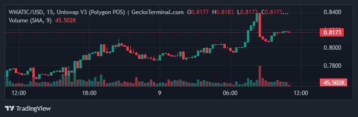 MATIC Price Rallies to $0.81, Breaking Downtrend with $530M Volume