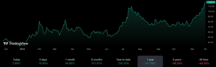 image 116 - Coinscreed Latest Bitcoin and Crypto Updates