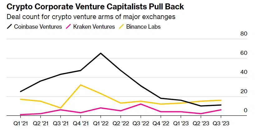 PCrypto venture capitalists’ deals in 2023 | Source: Pitchbook