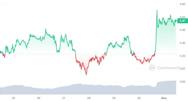 DOT Eyes $7 as Web3 Foundation Invests in Real-World Assets