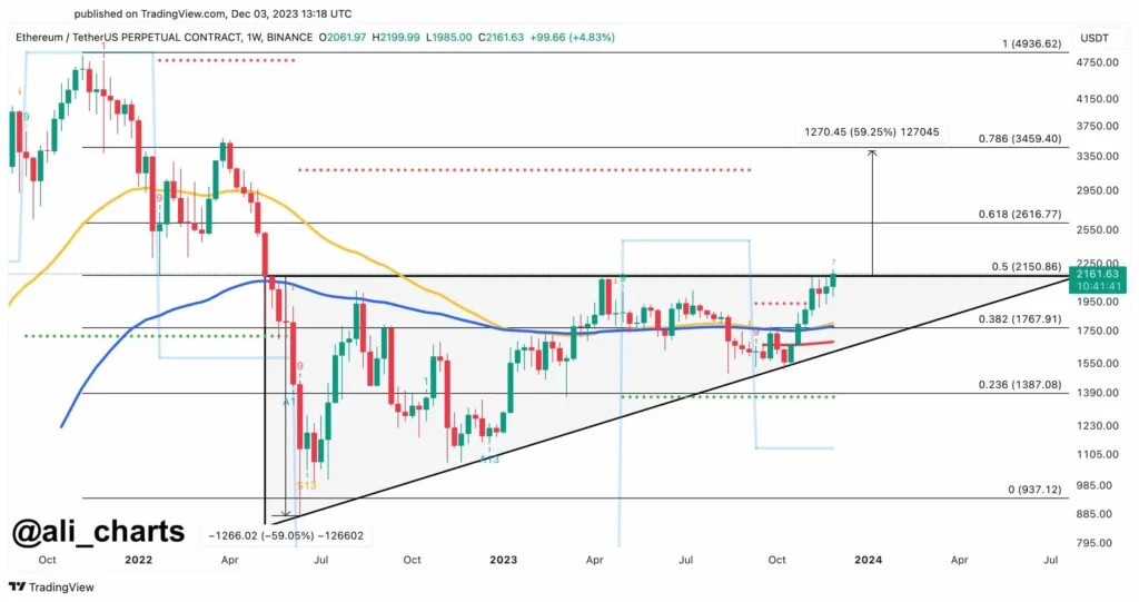 Ethereum Price Surges Past $2,200, Sets Sights on $3,500