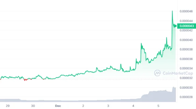 DWF Labs Buys More FLOKI Tokens, Boosting Price by 24%