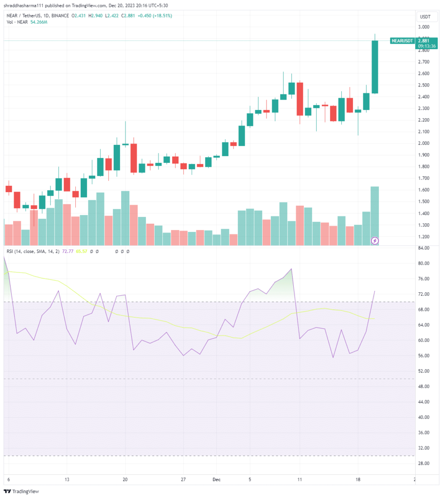 NEAR - Coinscreed Latest Bitcoin and Crypto Updates