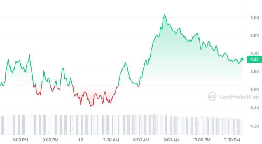 SNX  24-hour price chart | Source: CoinMarketCap.