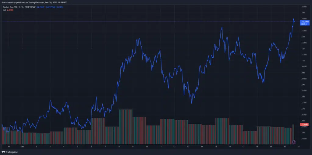 Hourly trading volume for SOL since the beginning of December