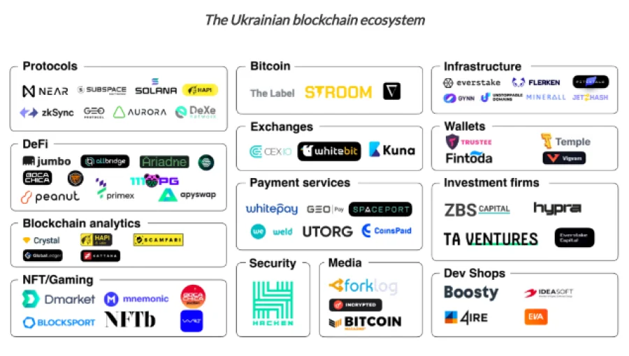 Study Reveals Regulatory Challenges for Ukrainian Web3 Startups