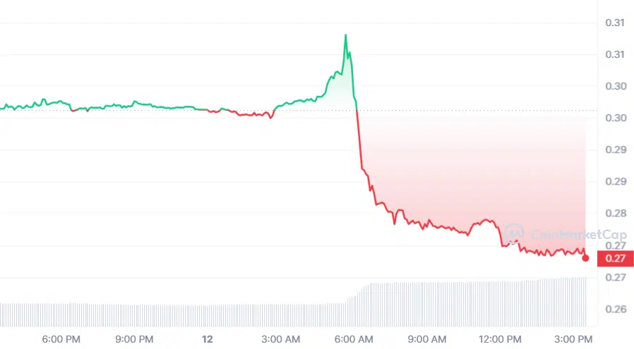 XPLA 24-hour price chart | Source: CoinMarketCap