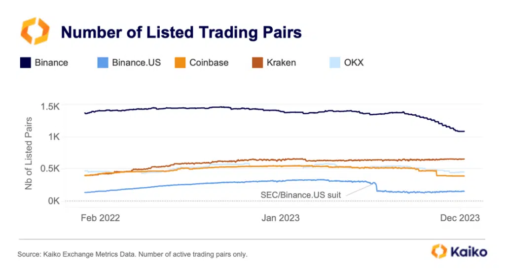 Number of listed cryptocurrencies on Binance vs. Binance.US, Coinbase, Kraken, and OKX | Source: Kaiko.