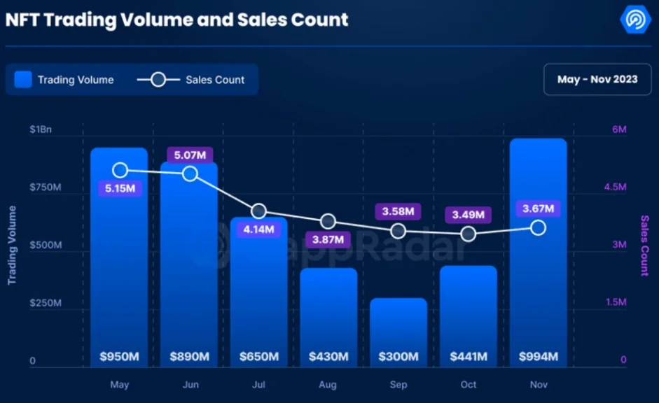 NFT trading volume and sales count data. Source: DappRadar