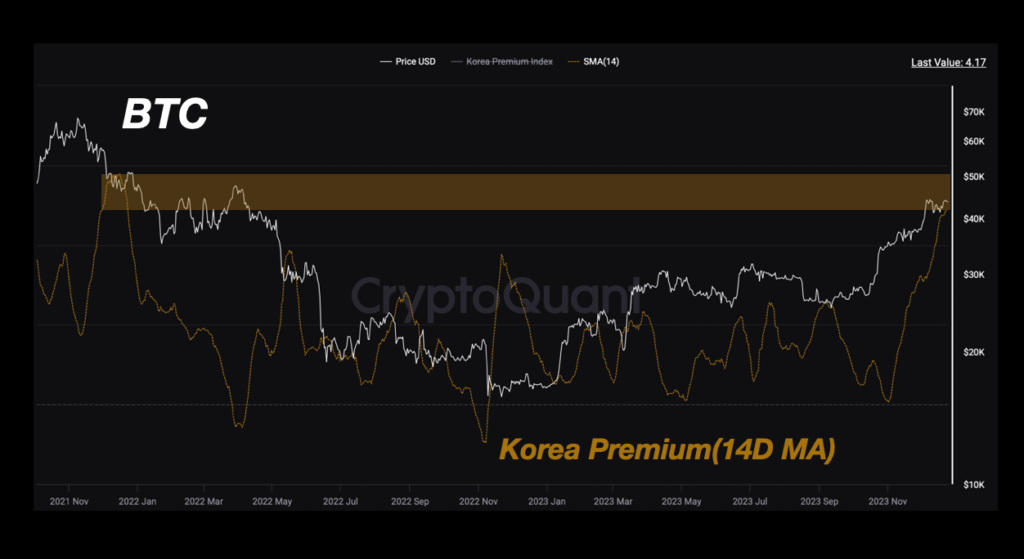 Bitcoin’s Price Gap in Korea Signals a Possible Market Top