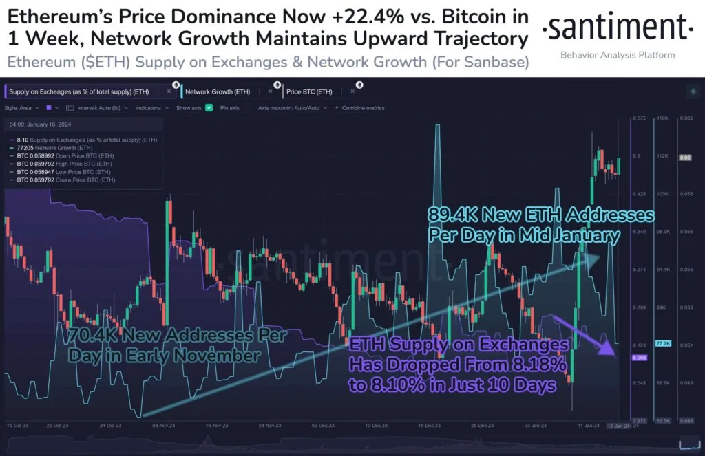 ETH Price Overtakes BTC as Exchange Supply Hits All-Time Low