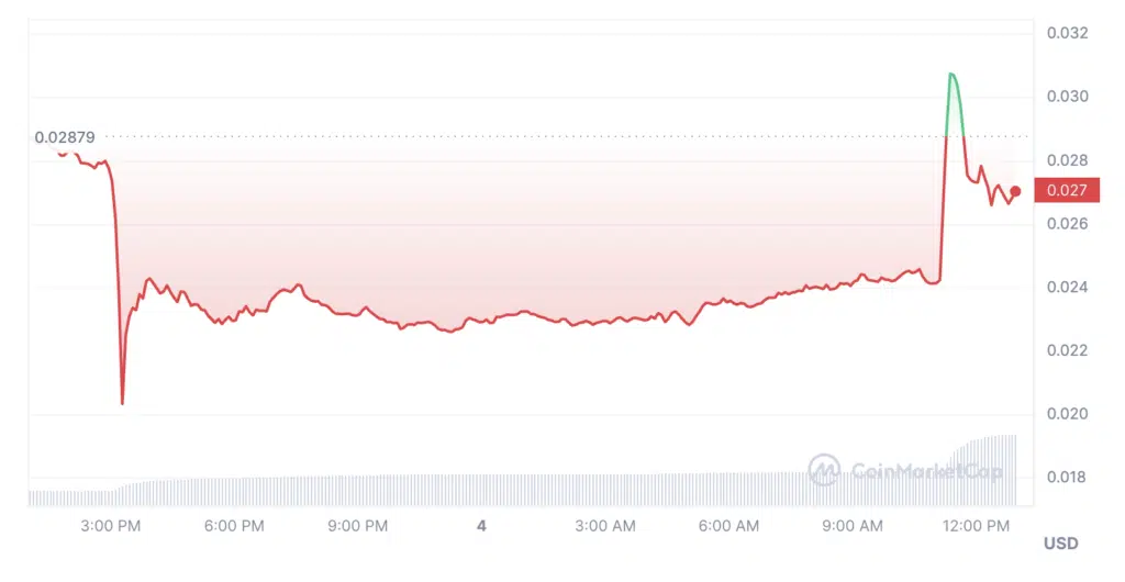 Source: CoinMarketCap.