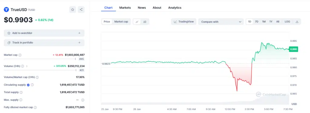 TrueUSD depegs again on Friday | Source: CoinMarketCap