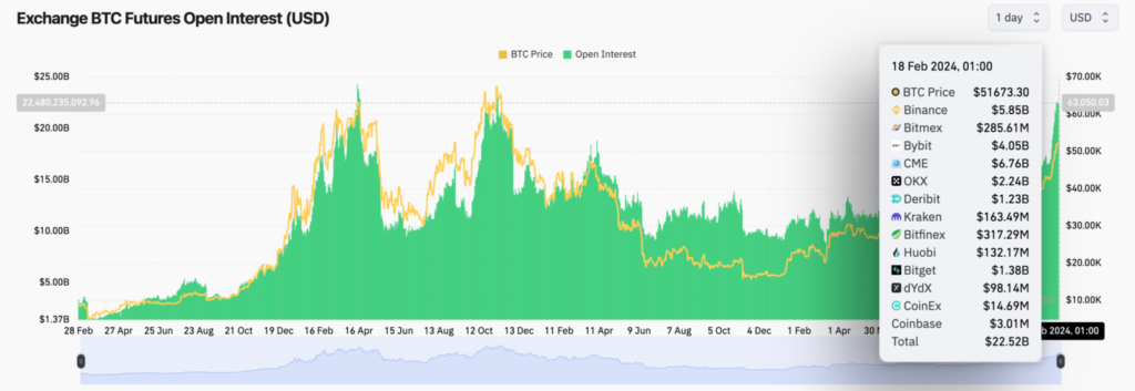 Bitcoin Open Interest Hits $22.5B as S&P 500 Soars to New Highs