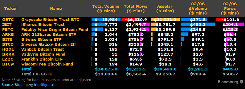 Grayscale’s GBTC Sees Record Outflow as Bitcoin ETFs Gain Momentum