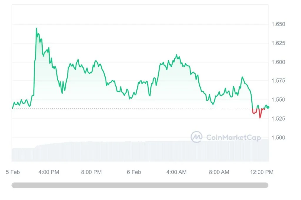 Binance Launches USDC-Margined SUI Perpetual Contract, Boosting SUI Price