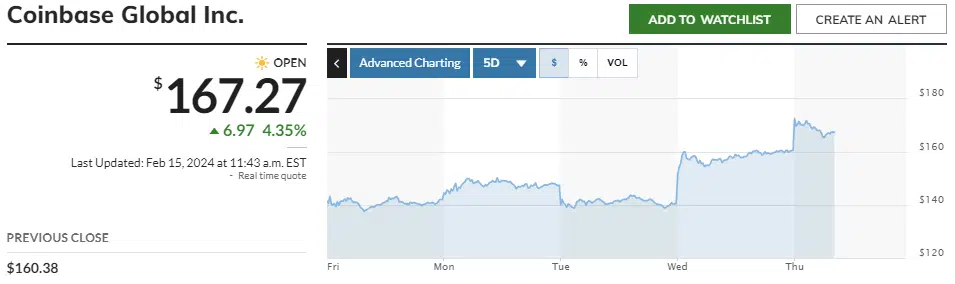 Coinbase Global Inc. five-day stock performance  | Source: MarketWatch