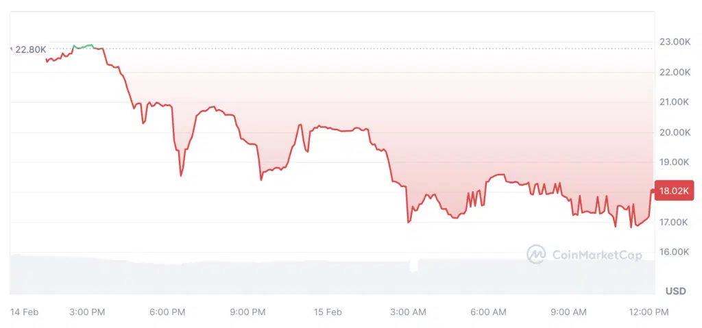 Trader Joe unveils experimental DN-404 token - Source: CoinMarketCap