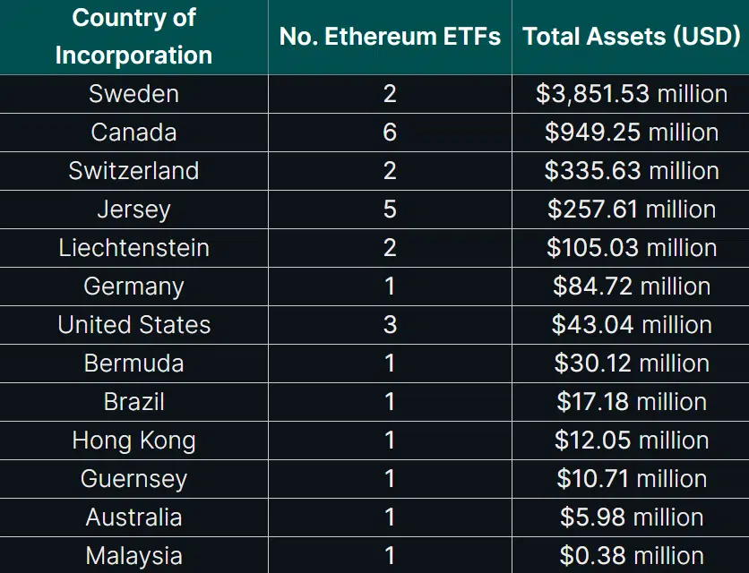 Global Ethereum ETFs markets | Source: CoinGecko